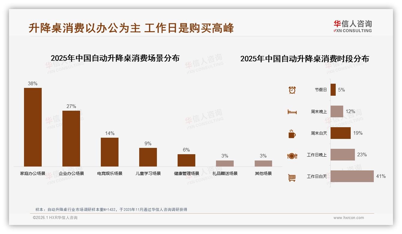 华信人咨询数据洞察：26~45岁68%消费者撑起自动升降桌中端市场-2026年1月-自动升降桌-38