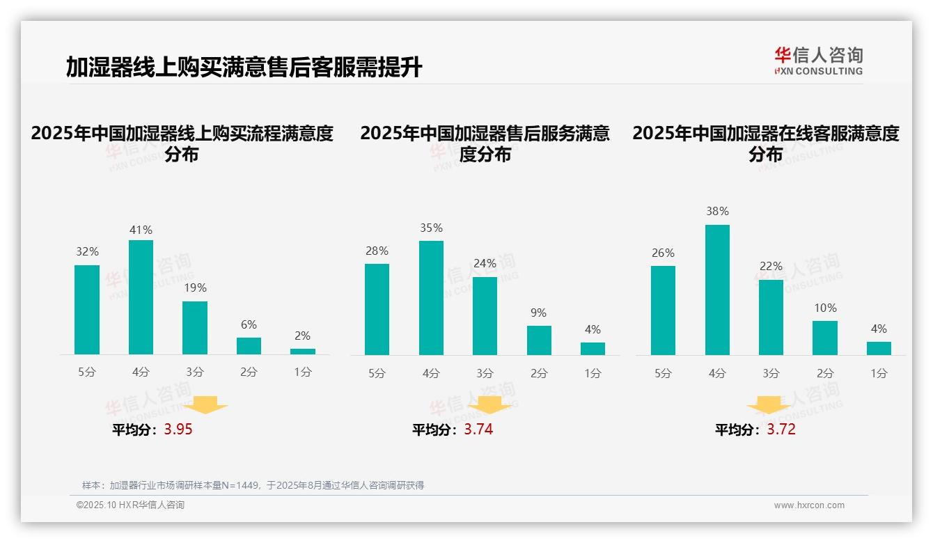 华信人咨询报告解读：为何说加湿器消费者36%偏好亲友推荐-2025年10月-加湿器-38