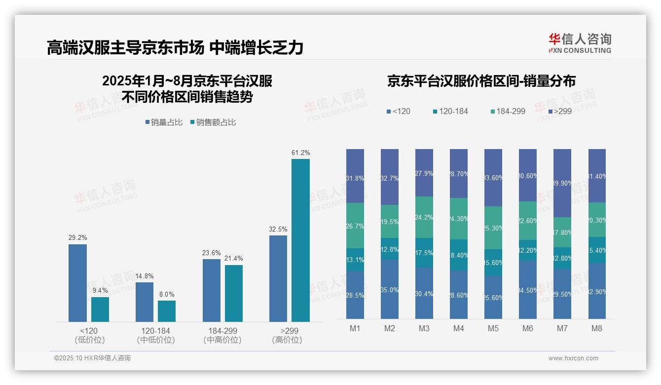 华信人咨询报告解读：为何说高端汉服贡献京东61.2%销售额-2025年10月-汉服-38