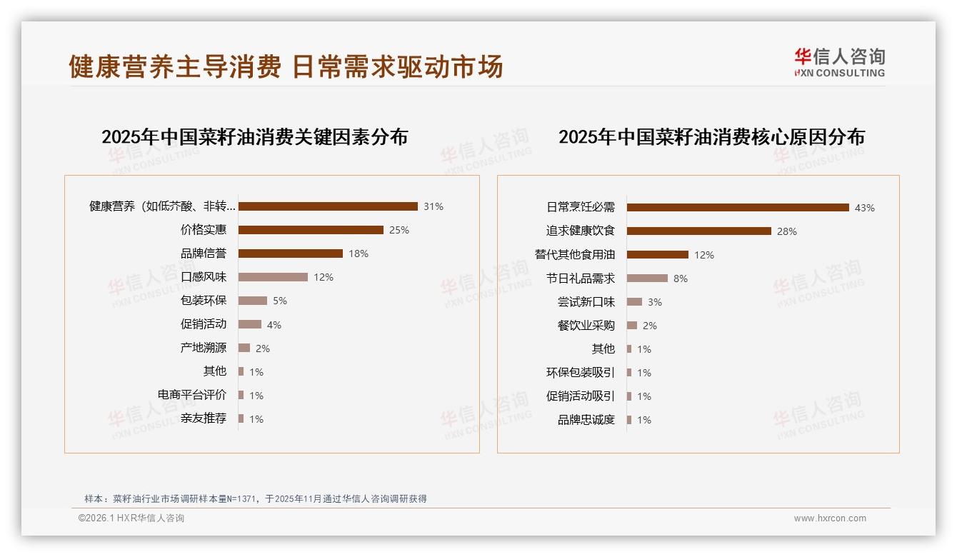 35%家庭每月买2次菜籽油，复购50到70%品牌如何锁客——华信人咨询消费研究-2026年1月-菜籽油-38