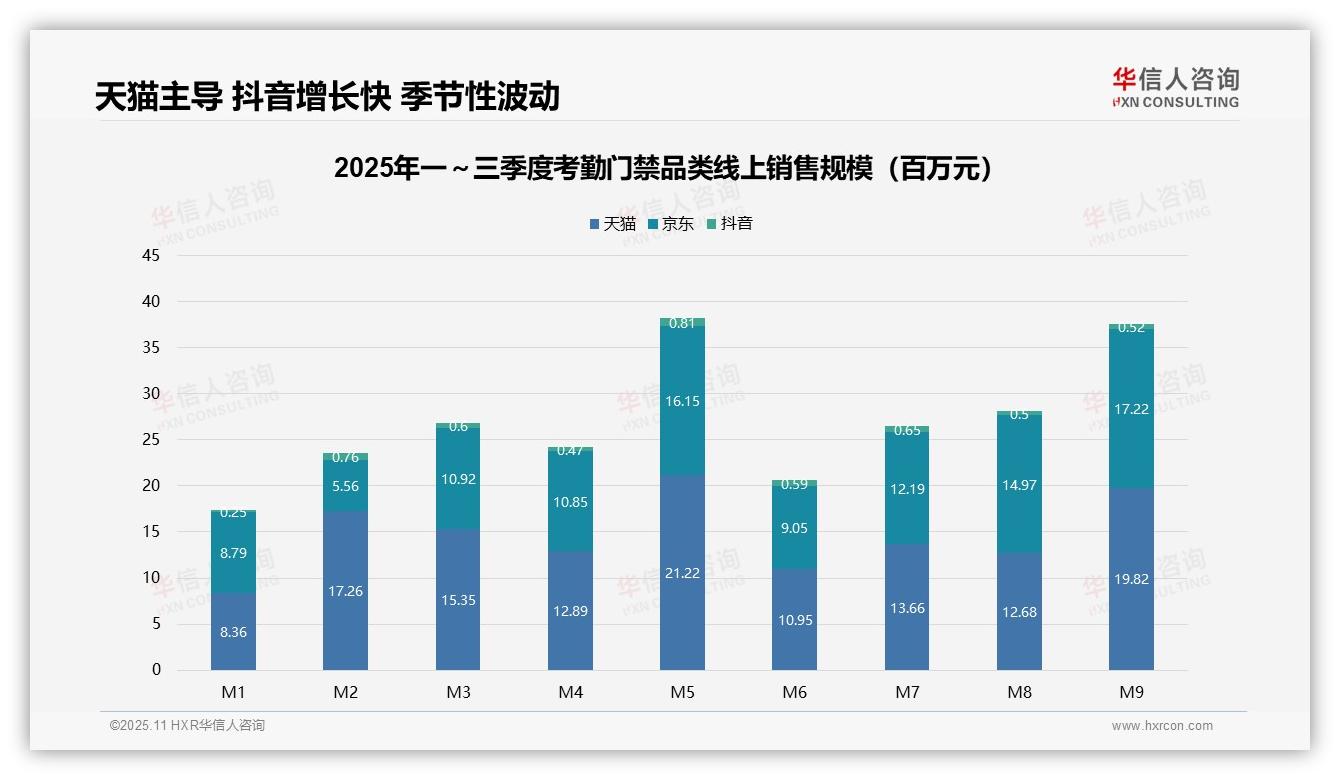 天猫占54.3%平台销售额——引自华信人咨询消费者调研报告-2025年11月-考勤门禁-38