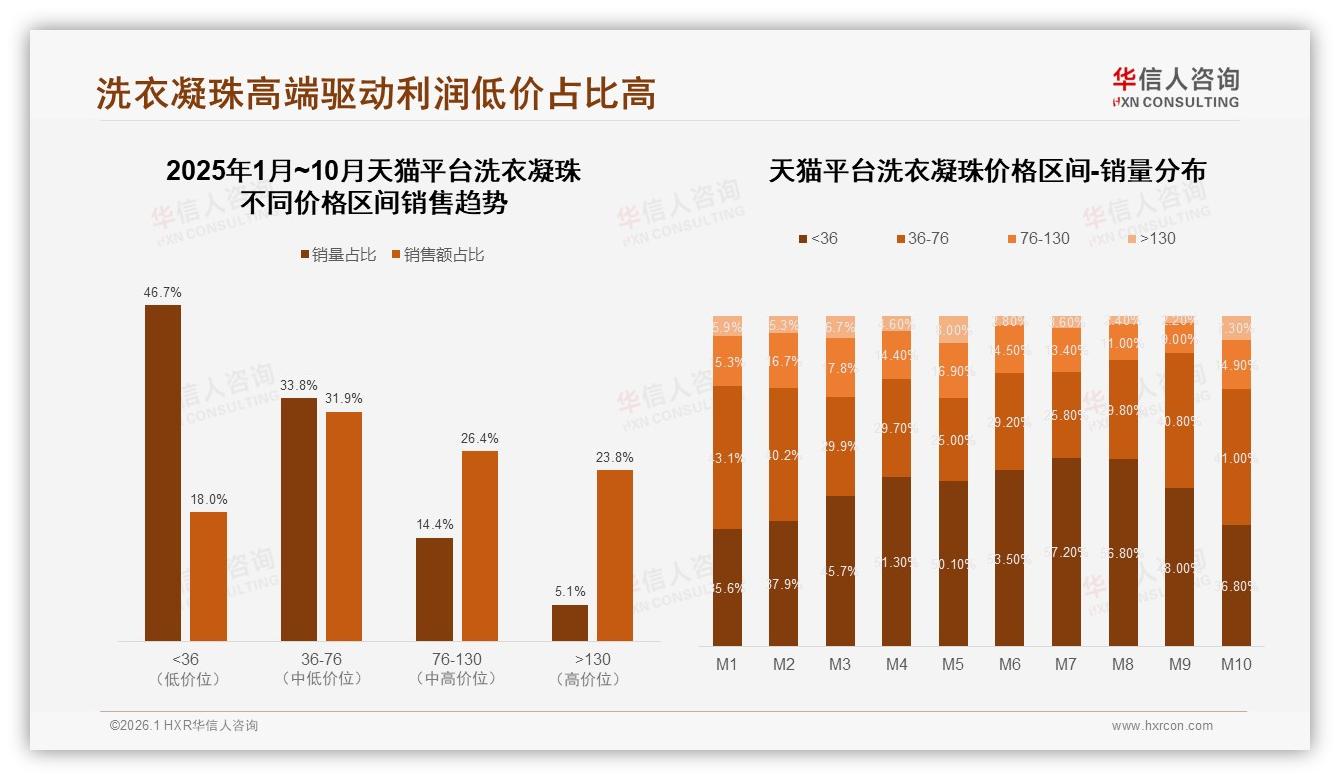 高效去渍型偏好率22%领跑洗衣凝珠功能赛道，华信人咨询行业观察-2026年1月-洗衣凝珠-38