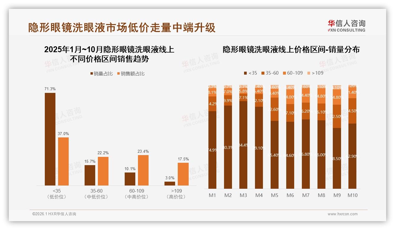 华信人咨询数据洞察：26到35岁女性占42%驱动隐形眼镜洗眼液温和保湿需求-2026年1月-隐形眼镜洗眼液-38