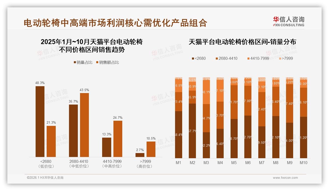 天猫电动轮椅85%渠道份额，华信人咨询年度复盘：4月销售峰值破2.5亿元-2026年1月-电动轮椅-38