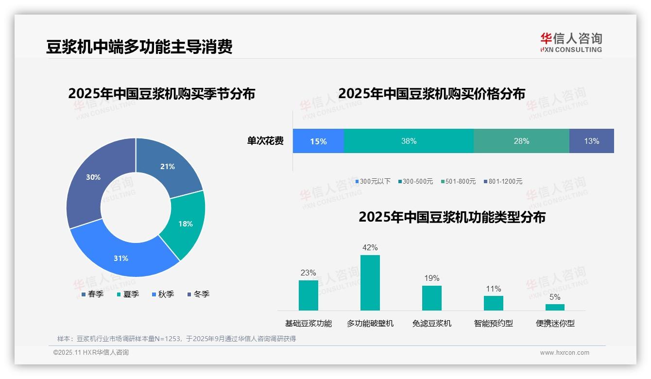 67%消费者早餐首选豆浆机，华信人咨询报告完整数据已发布-2025年11月-豆浆机-38