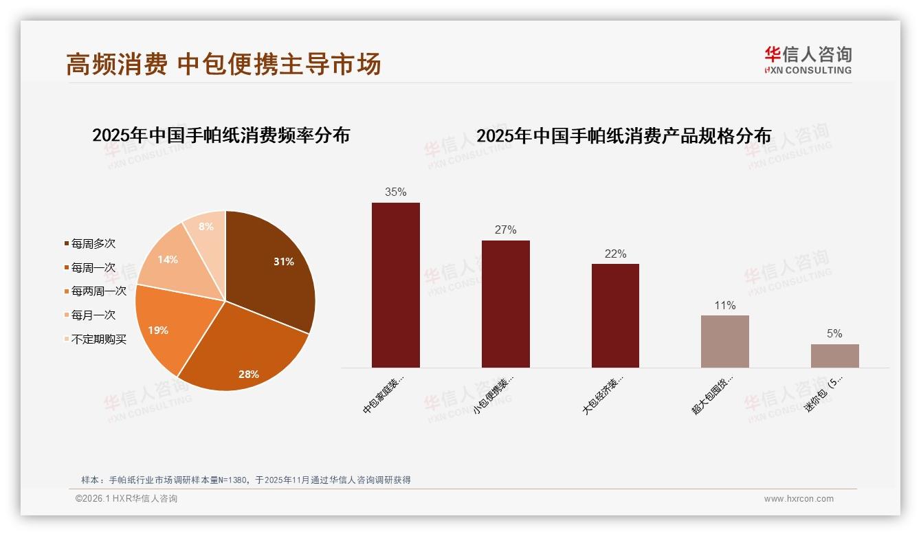 华信人咨询权威发布：26到35岁占31%手帕纸消费主力抢占下沉58%市场-2026年1月-手帕纸-38