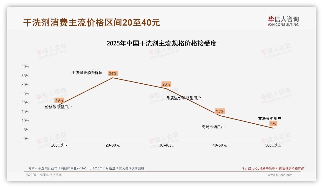 华信人咨询干洗剂趋势报告：26至35岁女性消费者占比58%驱动城市家庭场景升级-2026年1月-干洗剂-38