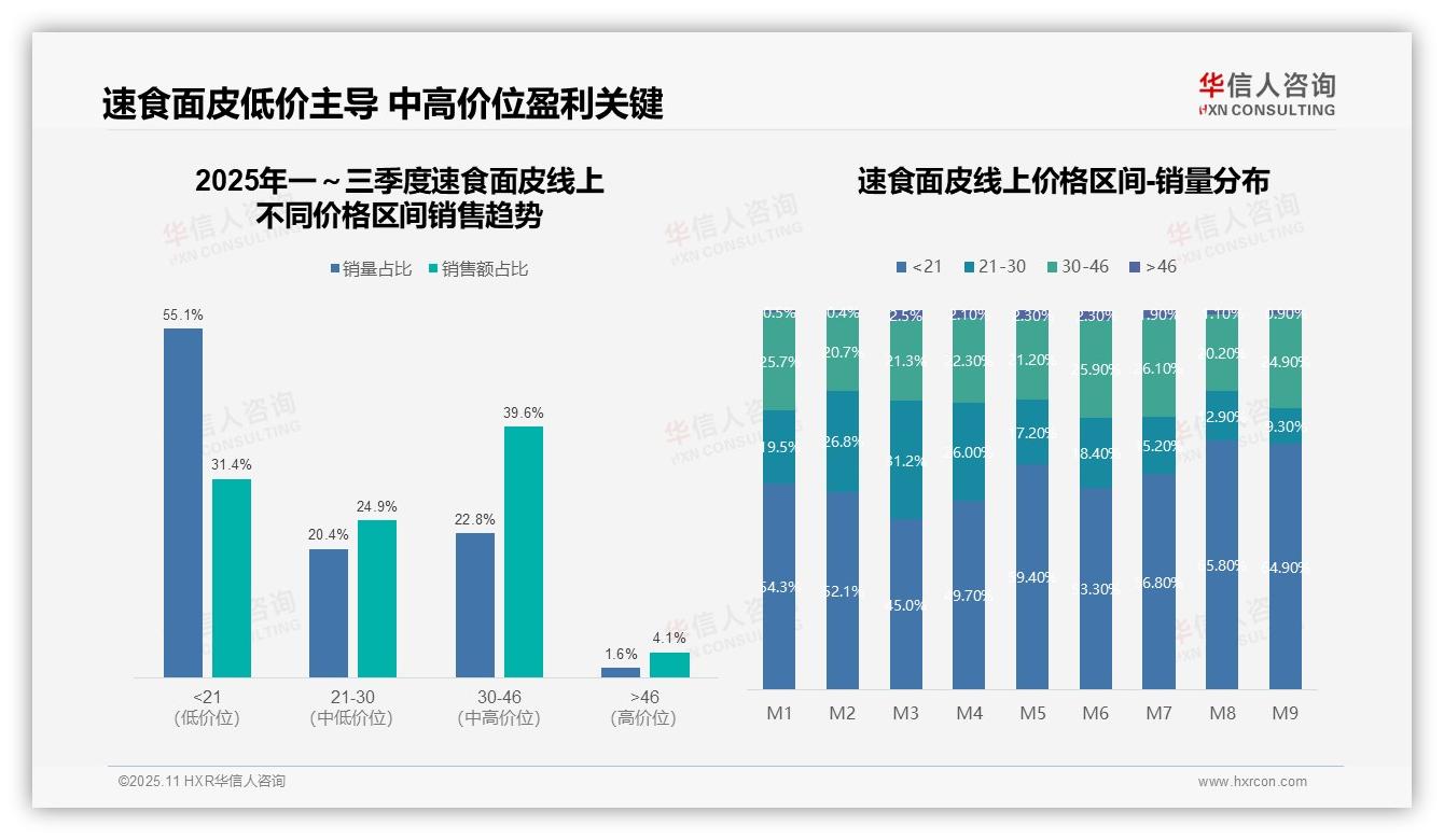 权威印证：华信人咨询调研报告确认速食面皮中高价位销售额占39.6%-2025年11月-速食面皮-38