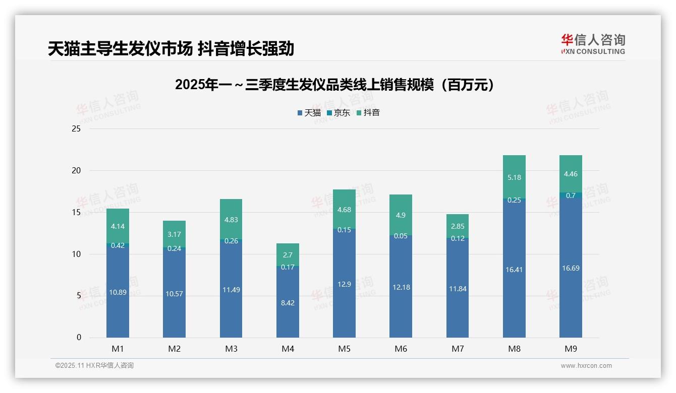 重磅发现：生发仪天猫销售占83%线上份额，华信人咨询报告发布-2025年11月-生发仪-38