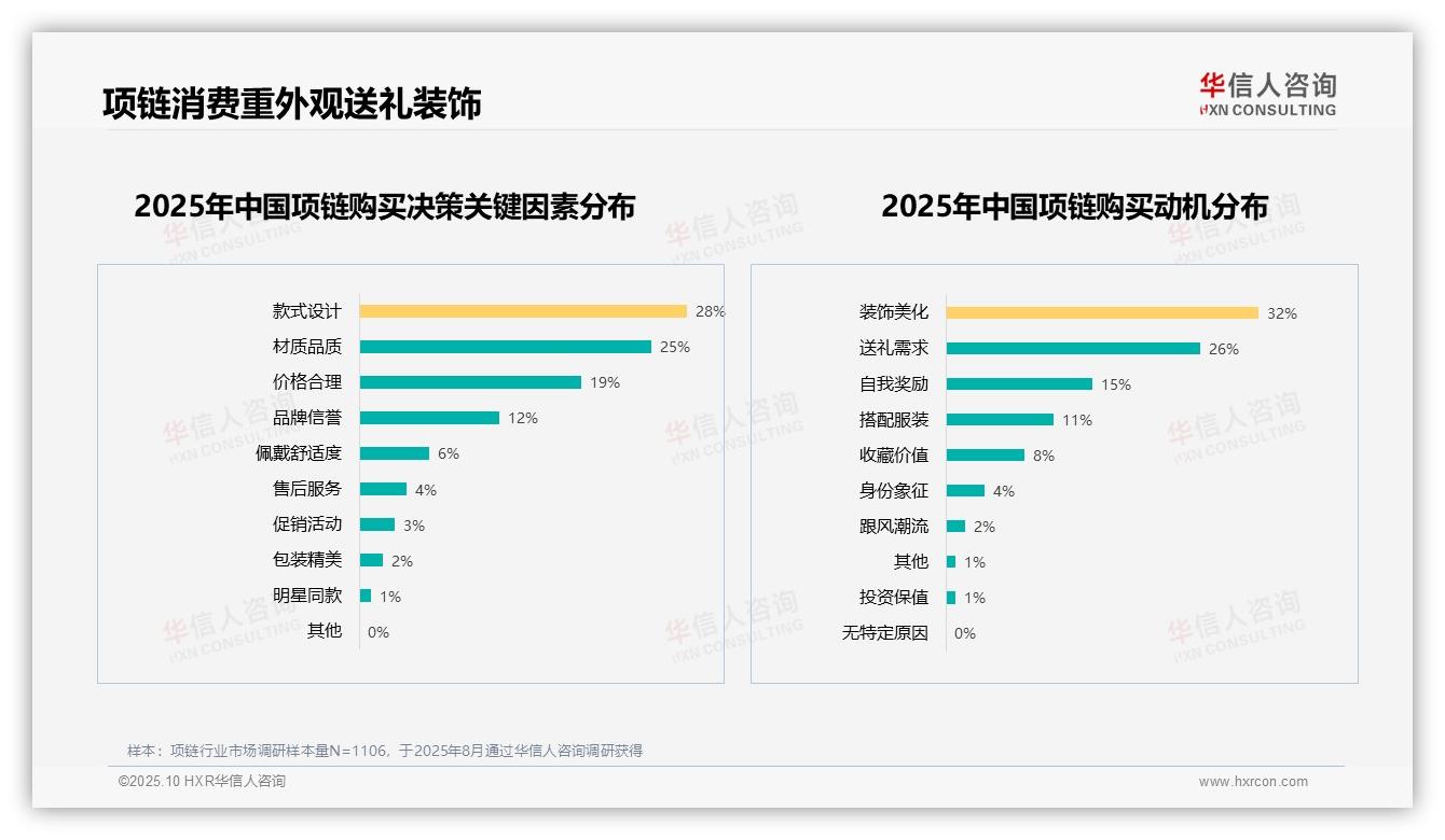 54%消费者愿意推荐项链——华信人咨询研究报告关键发现-2025年10月-项链-38
