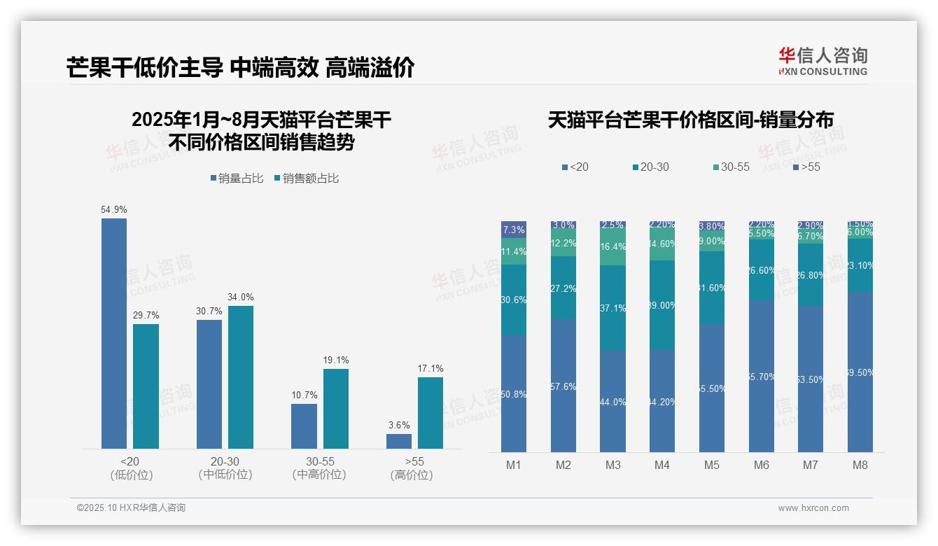 抖音平台芒果干86.9%消费者选低价——华信人咨询独家报告-2025年10月-芒果干-38