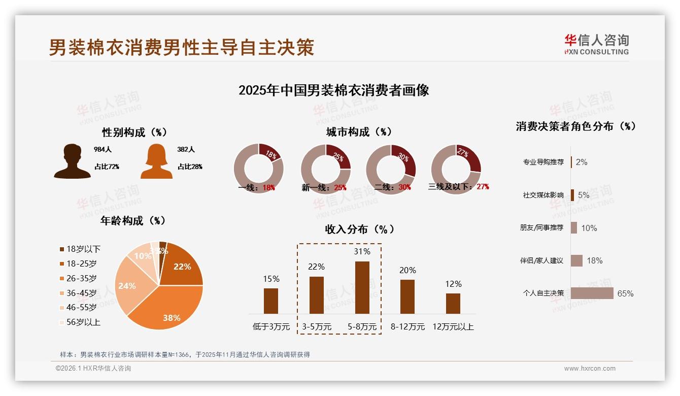 华信人咨询权威发布：72%男性主导男装棉衣消费，26~35岁占38%人群画像-2026年1月-男装棉衣-38