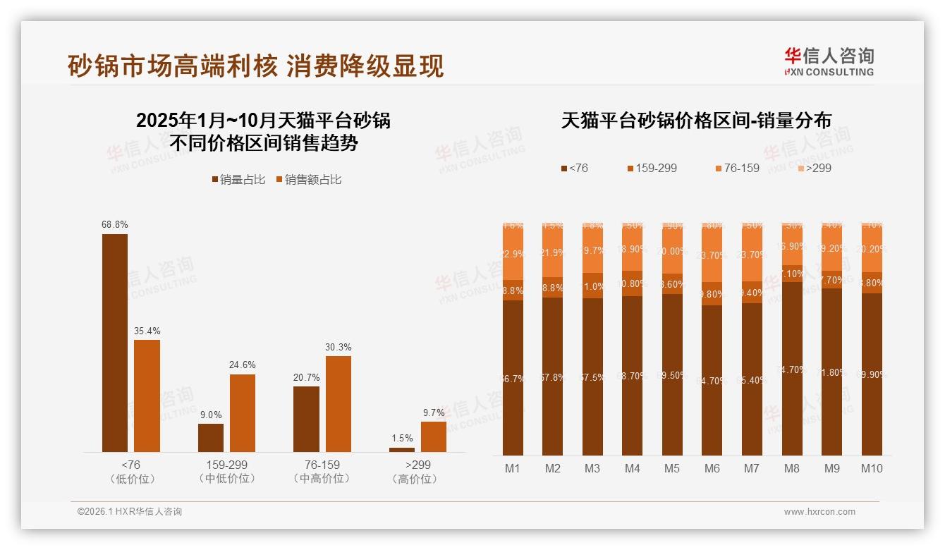 中端76到159元54%销额成砂锅利润奶牛-2026年1月-砂锅-38