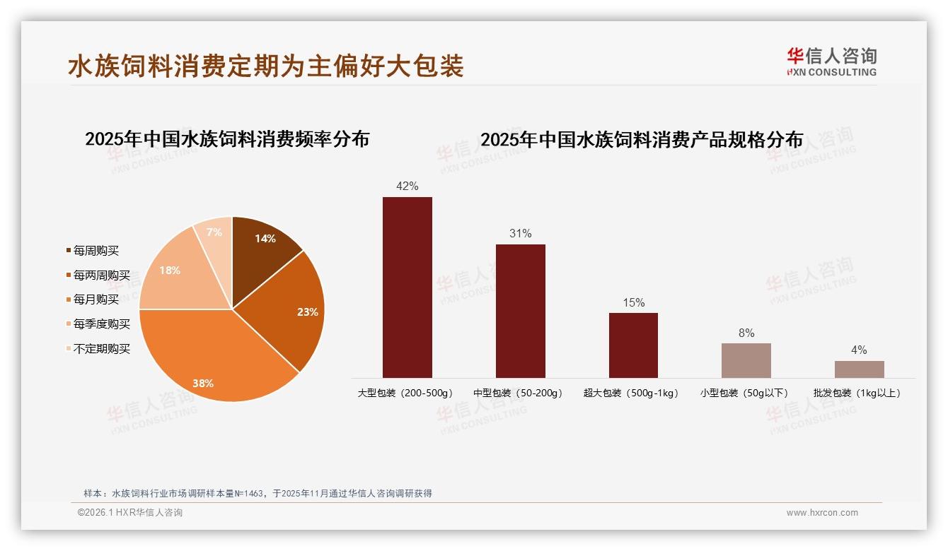 华信人咨询权威发布：品牌产品占70%市场但信任度仅62%-2026年1月-水族饲料-38