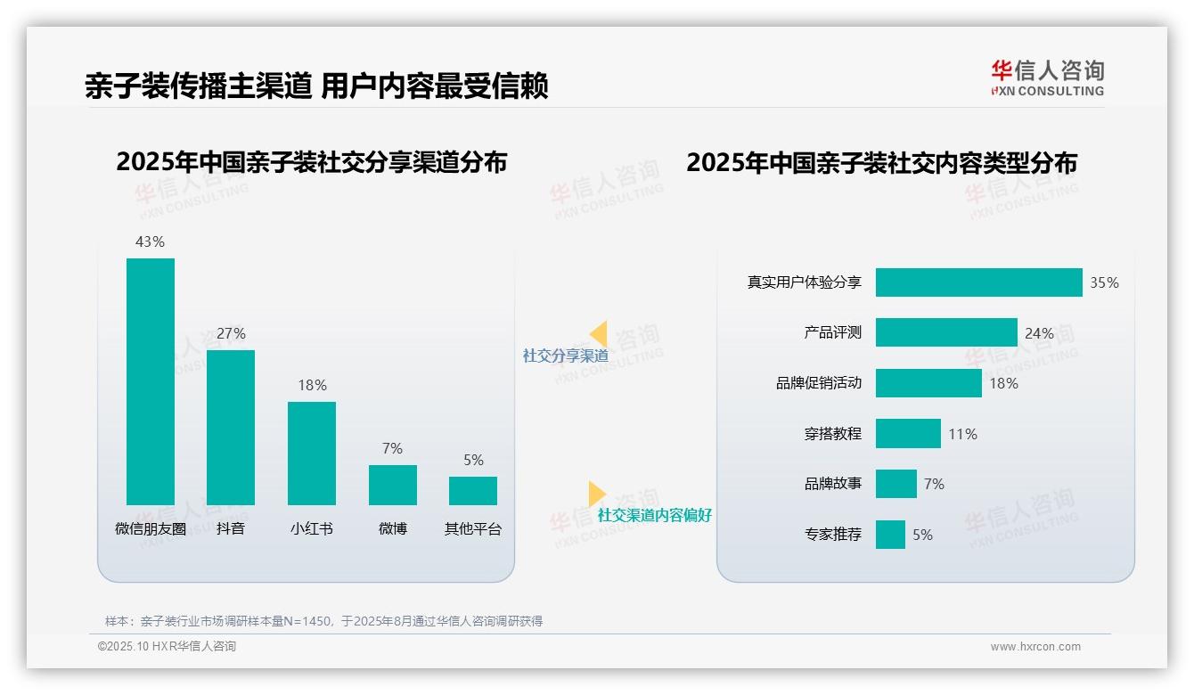 41%亲子装消费者首选母婴育儿博主，华信人咨询年度报告精华-2025年10月-亲子装-38