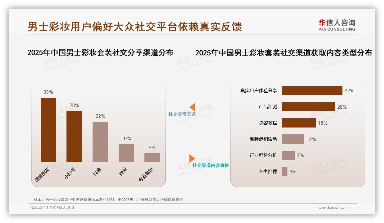 华信人咨询专题解读：男士彩妆套装退货体验满意度仅52%，售后成复购拦路虎-2026年1月-男士彩妆套装-38