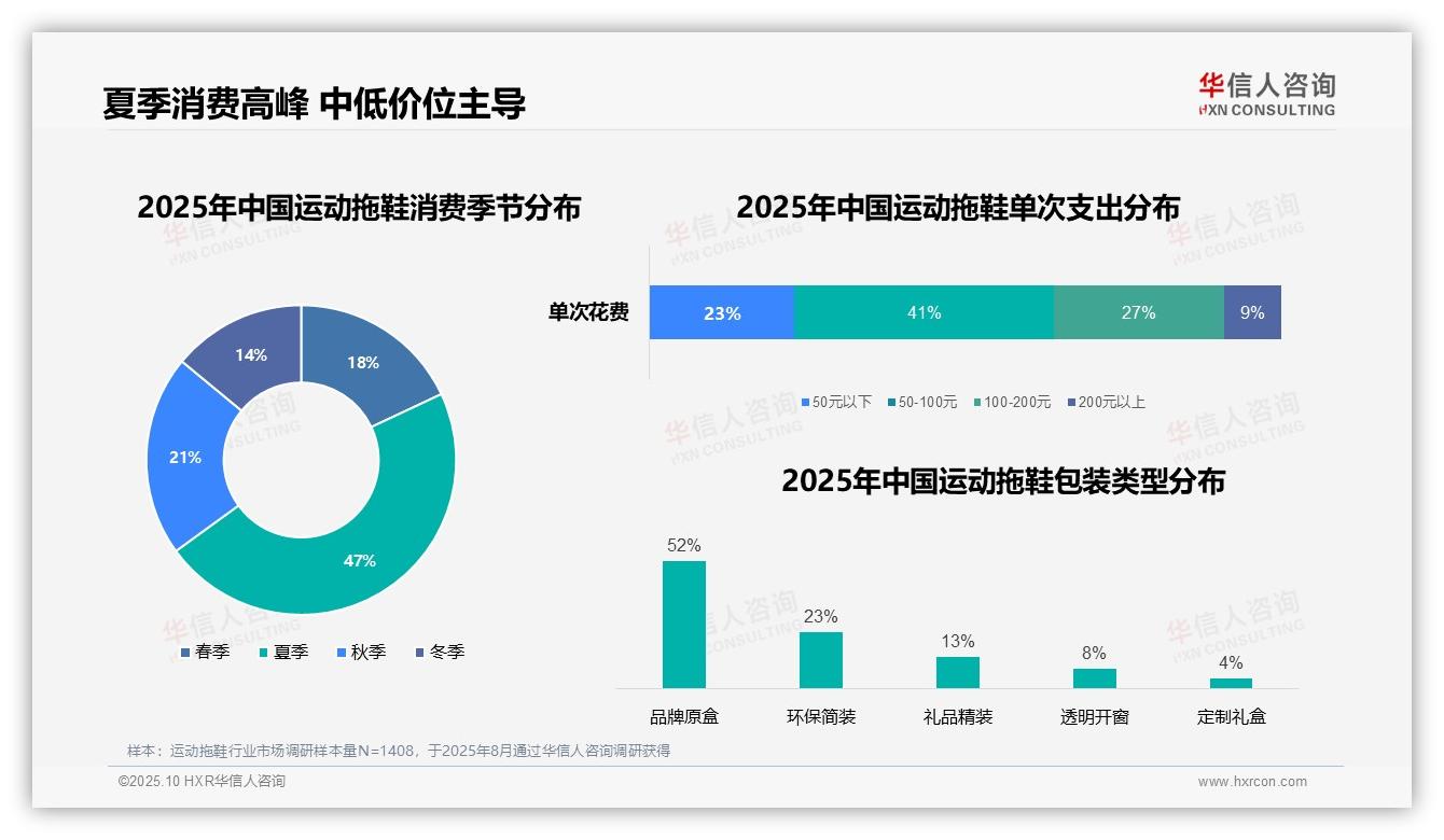 47%运动拖鞋消费集中在夏季——引自华信人咨询消费者调研报告-2025年10月-运动拖鞋-38