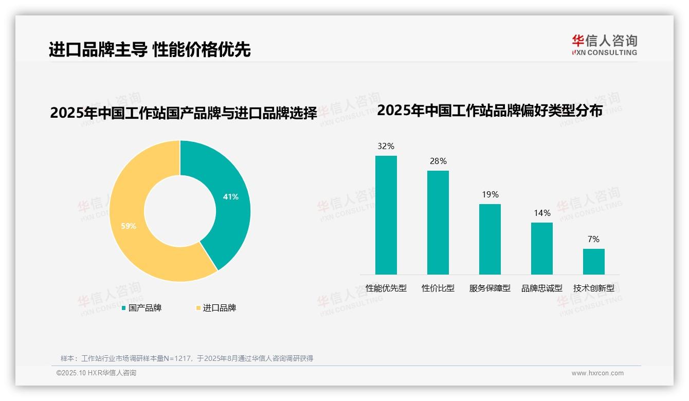 63%工作站用户展现高品牌忠诚度——引自华信人咨询消费者调研报告-2025年10月-工作站-38