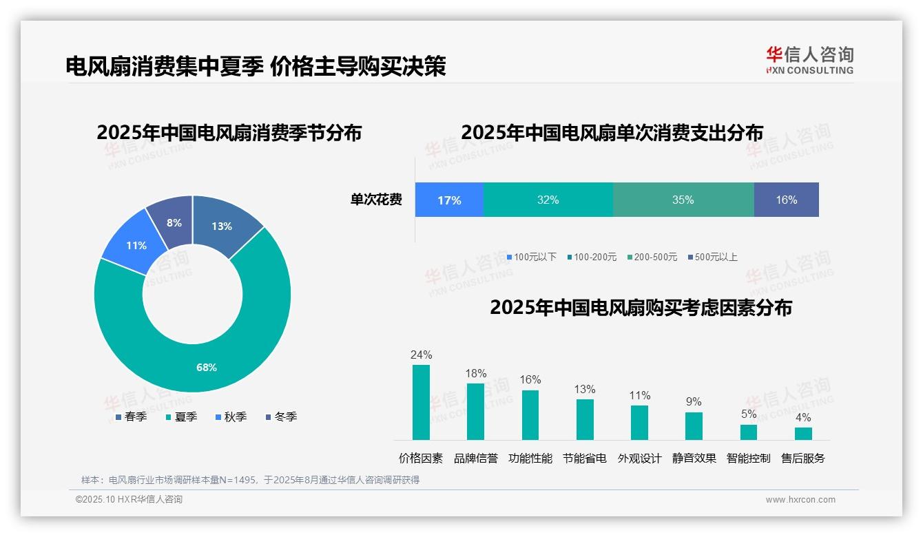 华信人咨询报告揭示：68%消费者夏季购买电风扇-2025年10月-电风扇-38