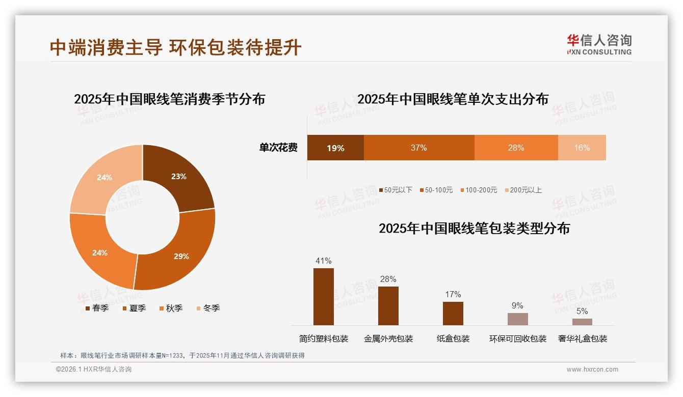 中端39~78元眼线笔贡献47.9%销售额，华信人咨询白皮书指出性价比盈利黄金带-2026年1月-眼线笔-38