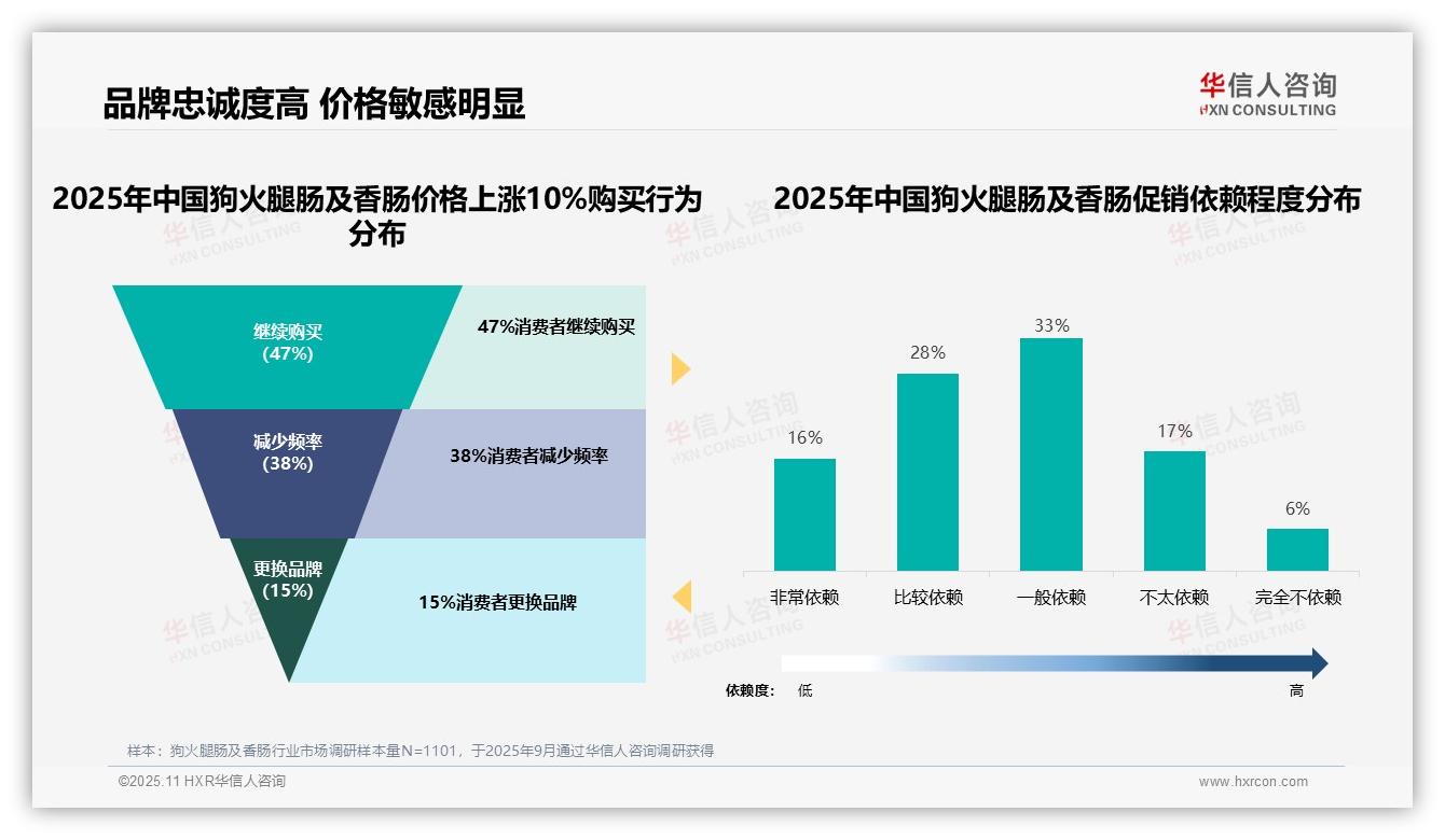 47%消费者在狗火腿肠及香肠价格上涨后保持忠诚，华信人咨询报告完整数据已发布-2025年11月-狗火腿肠及香肠-38