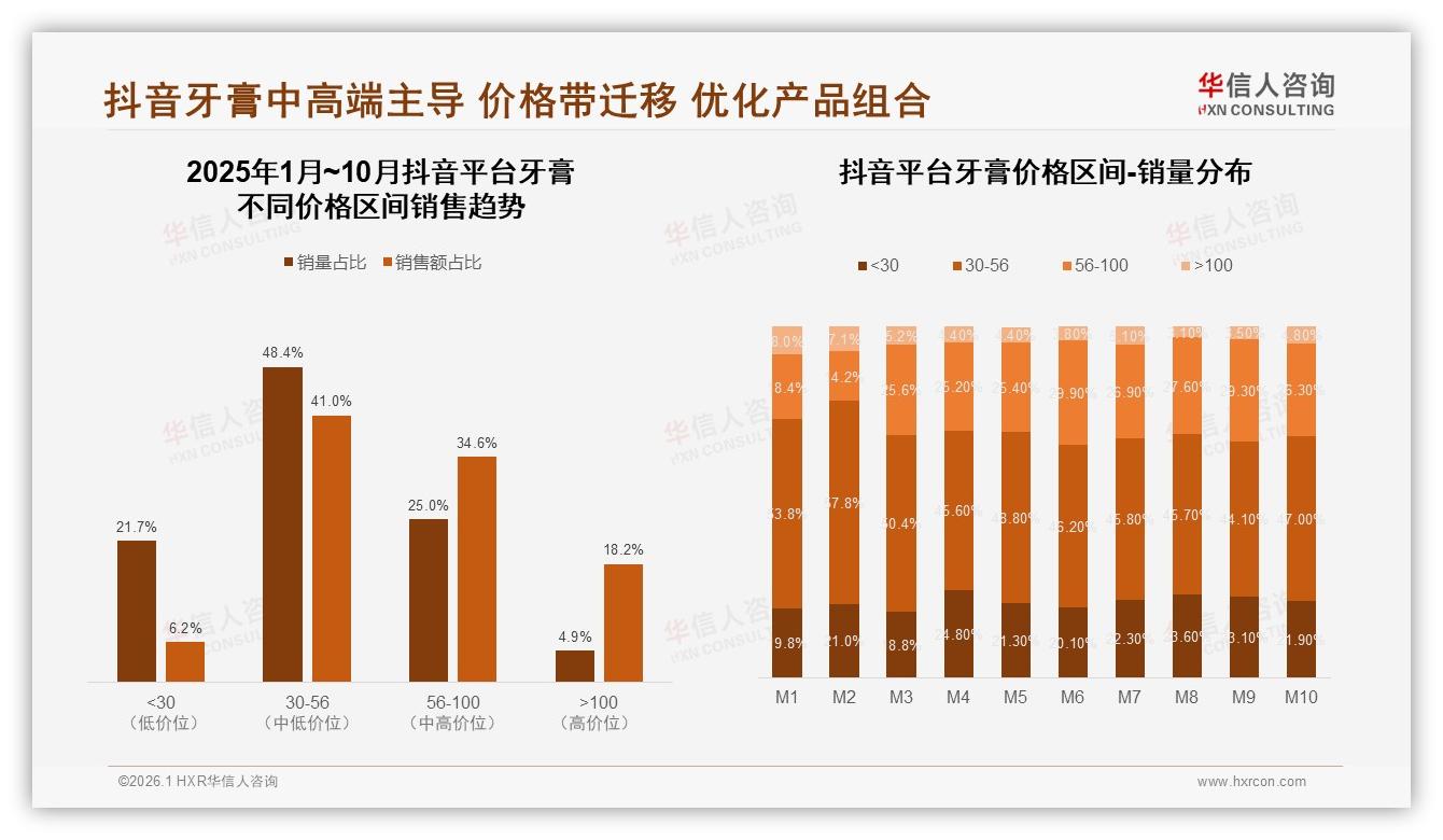 华信人咨询数据洞察：抖音占49.3亿元销售额四成，牙膏品牌加速短视频抢位-2026年1月-牙膏-38
