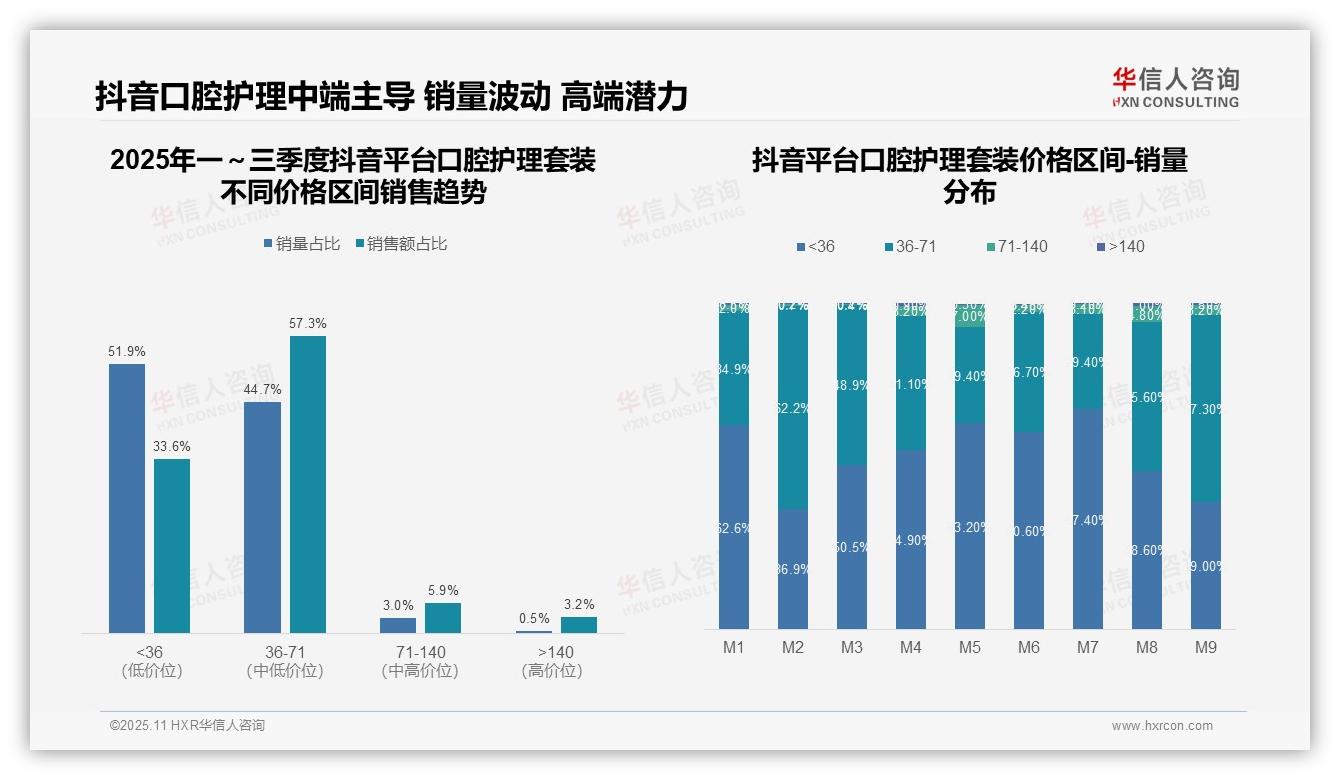 口腔护理套装57.3%销售额来自中端价格带——引自华信人咨询消费者调研报告-2025年11月-口腔护理套装-38