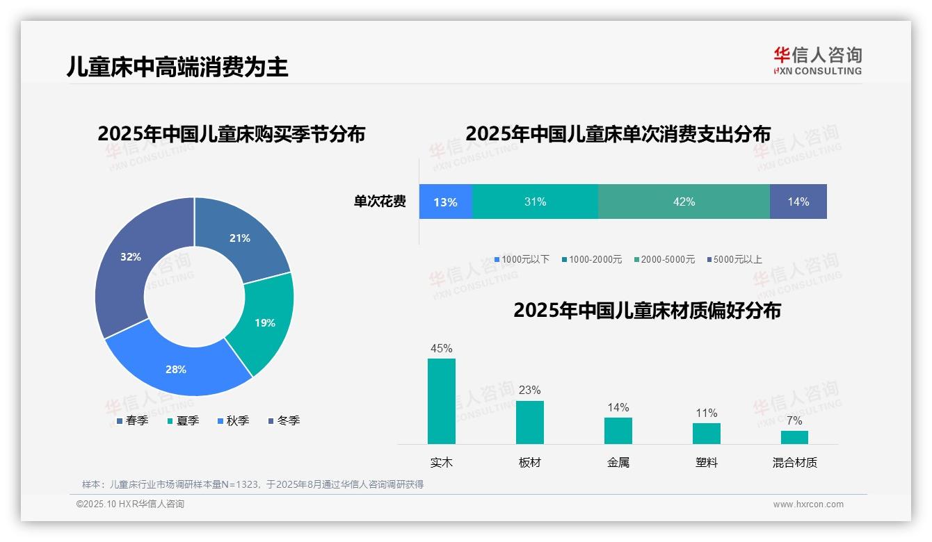 权威印证：华信人咨询调研报告确认52%消费者线上购买儿童床-2025年10月-儿童床-38