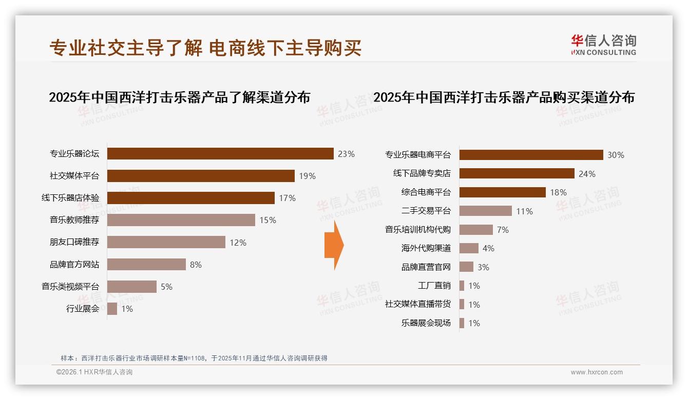 华信人咨询报告解读：26到35岁男性占62%西洋打击乐器消费主力-2026年1月-西洋打击乐器-38