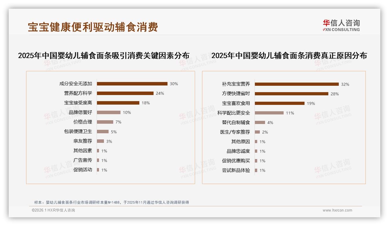 婴幼儿辅食面条74%单次支出低于百元，品牌如何破局低价陷阱——华信人咨询报告披露-2026年1月-婴幼儿辅食面条-38