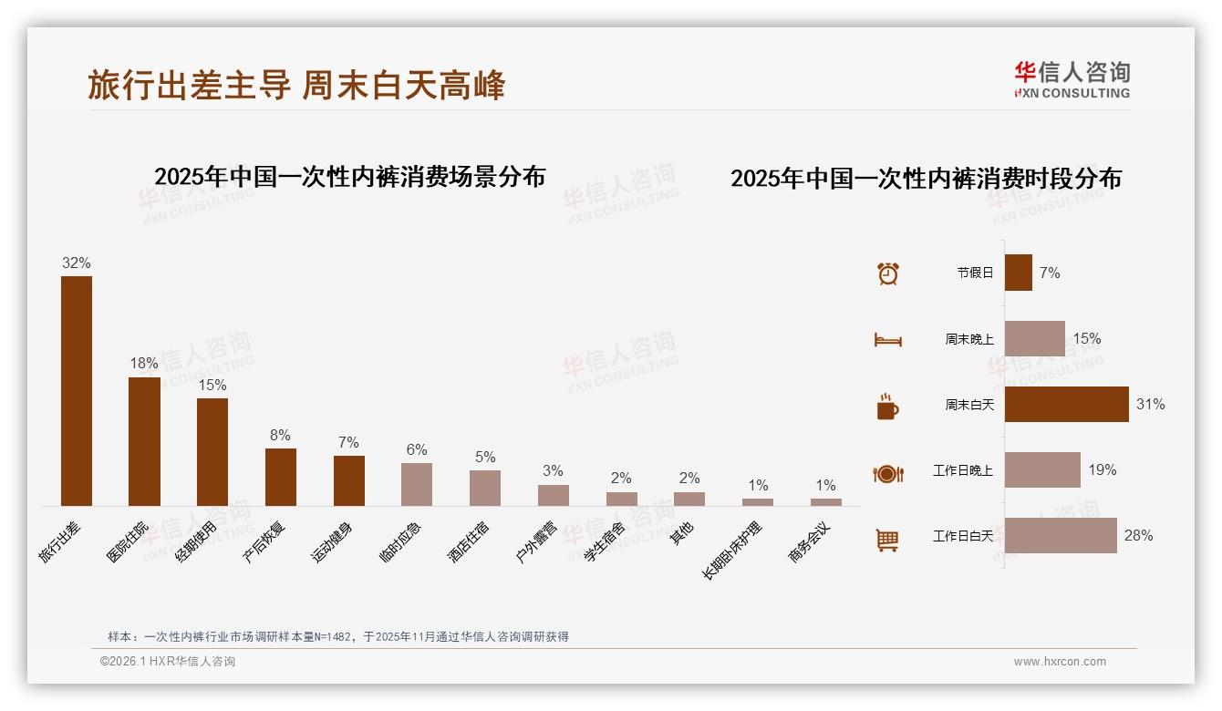 华信人咨询一次性内裤趋势报告：45%消费者愿尝新品牌，价格优惠34%诱因-2026年1月-一次性内裤-38