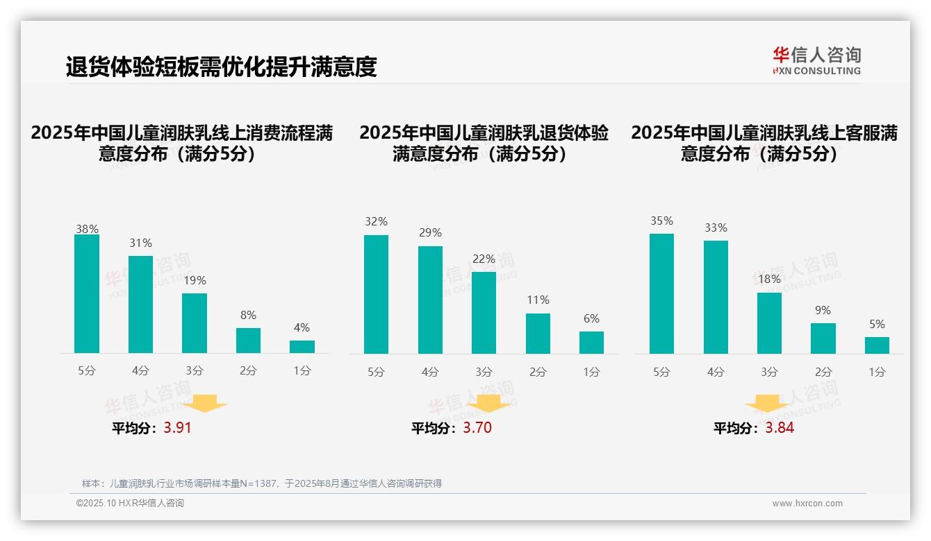 亲友口碑推荐43%主导儿童润肤乳消费决策——华信人咨询趋势报告摘要-2025年10月-儿童润肤乳-38