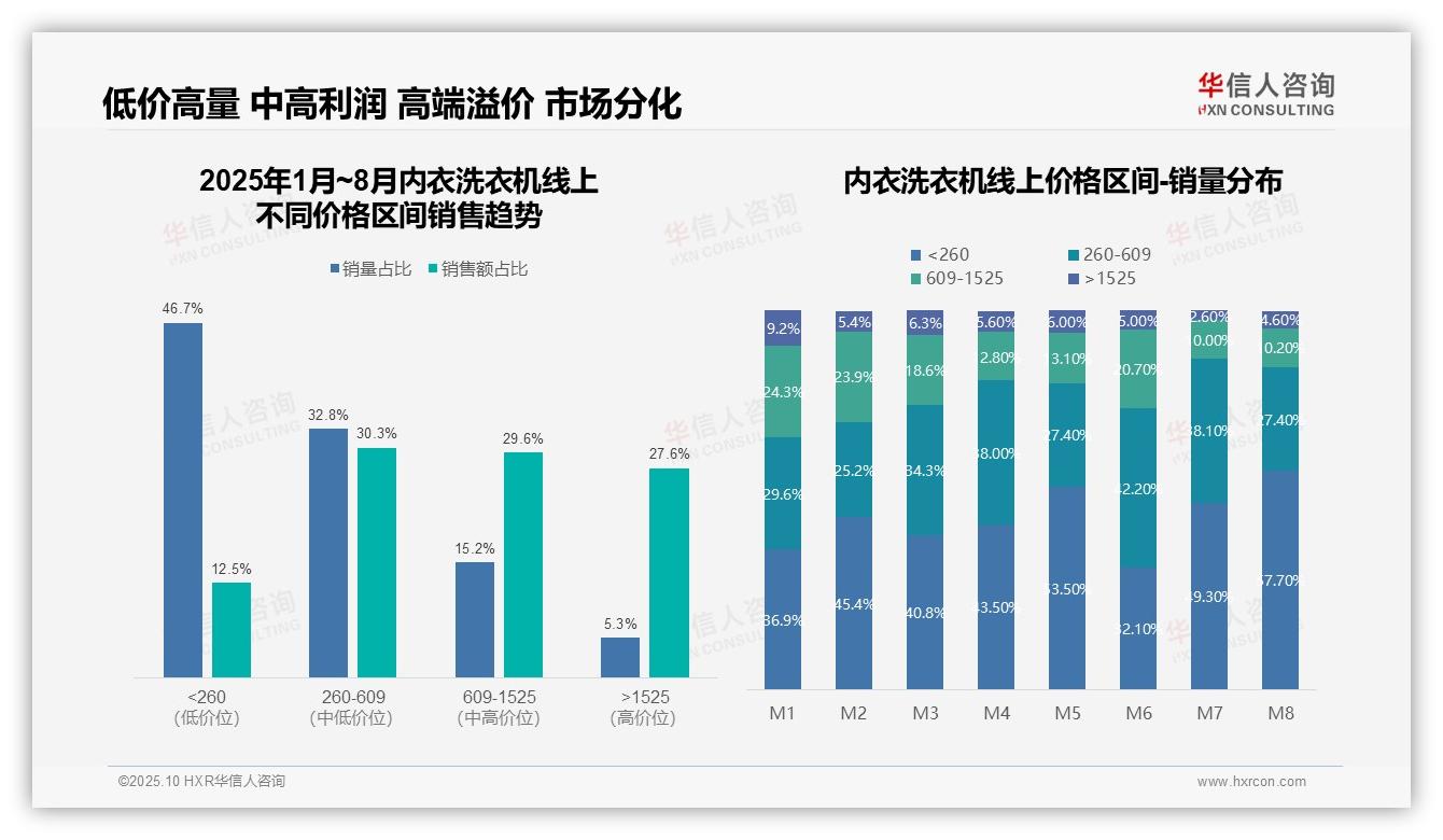 据华信人咨询报告：京东内衣洗衣机销售额占比51%领跑-2025年10月-内衣洗衣机-38