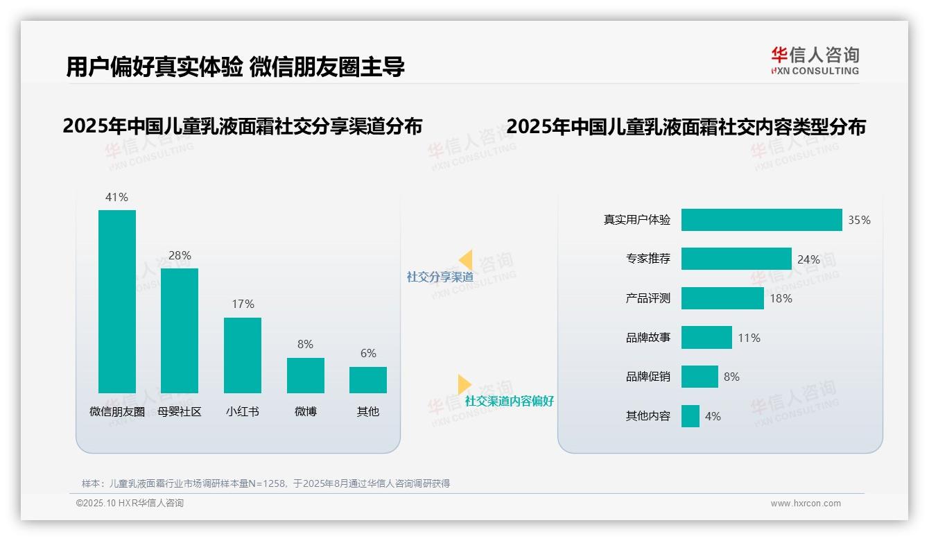 37%消费者最信赖儿科医生推荐——华信人咨询报告深度解析-2025年10月-儿童乳液面霜-38