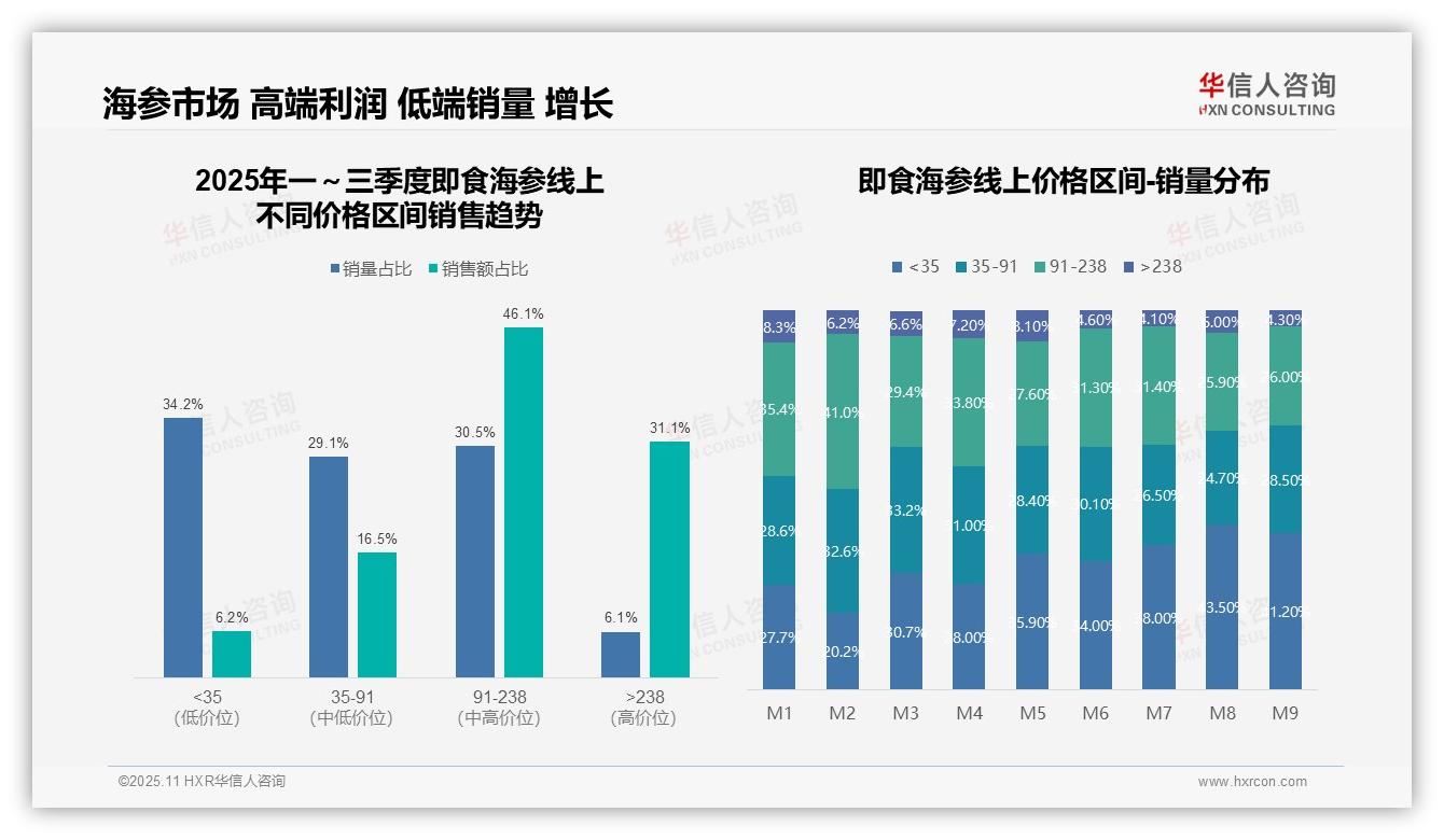 华信人咨询报告核心结论：即食海参低价区间销量占比41.2%消费降级趋势凸显-2025年11月-即食海参-38