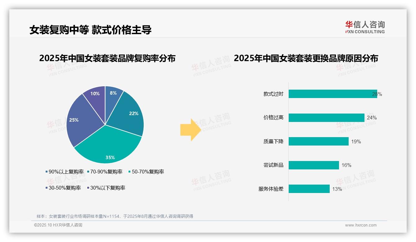 官方数据：华信人咨询报告显示73%消费者选择本土女装套装品牌-2025年10月-女装套装-38