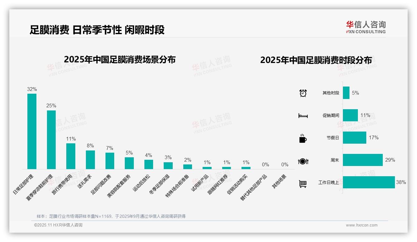华信人咨询发布专项报告：42%足膜消费者偏好独立包装-2025年11月-足膜-38