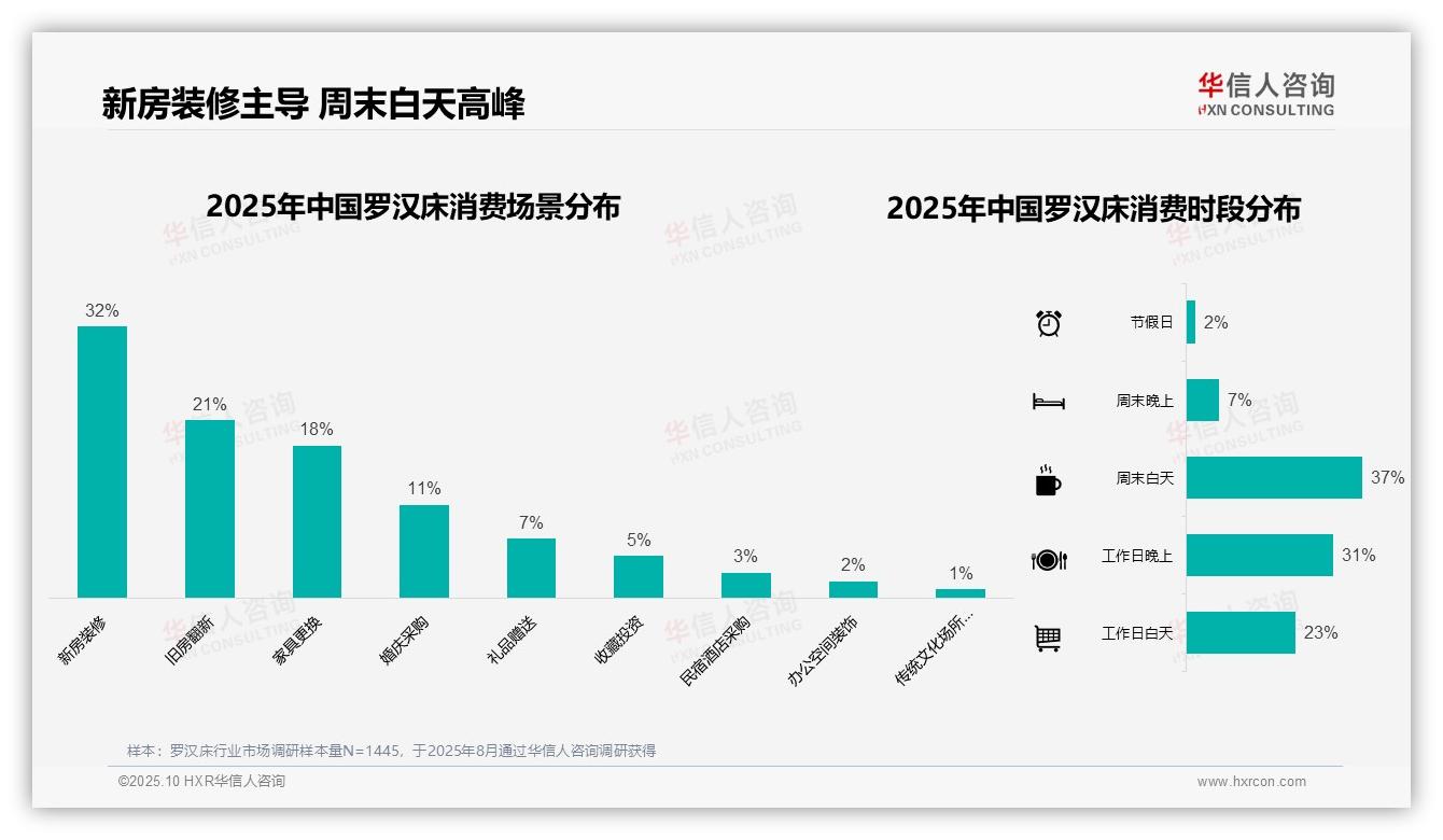华信人咨询报告聚焦：罗汉床线上购买占比41%领跑市场-2025年10月-罗汉床-38