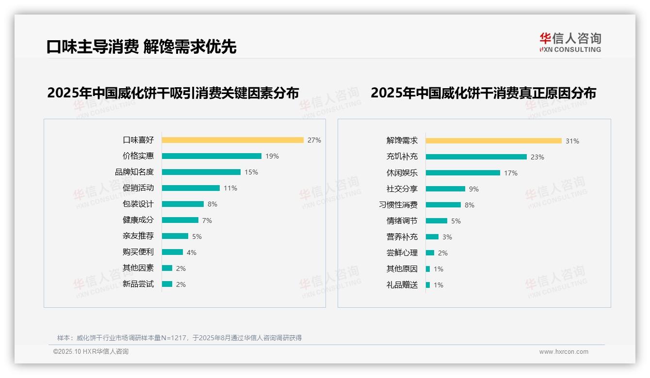 一文读懂口味喜好27%成消费首要驱动力：华信人咨询报告精编-2025年10月-威化饼干-38