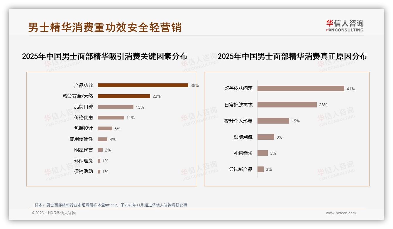 男士面部精华功效38%决策权重，华信人咨询热点快读称安全成分成下一赛点-2026年1月-男士面部精华-38