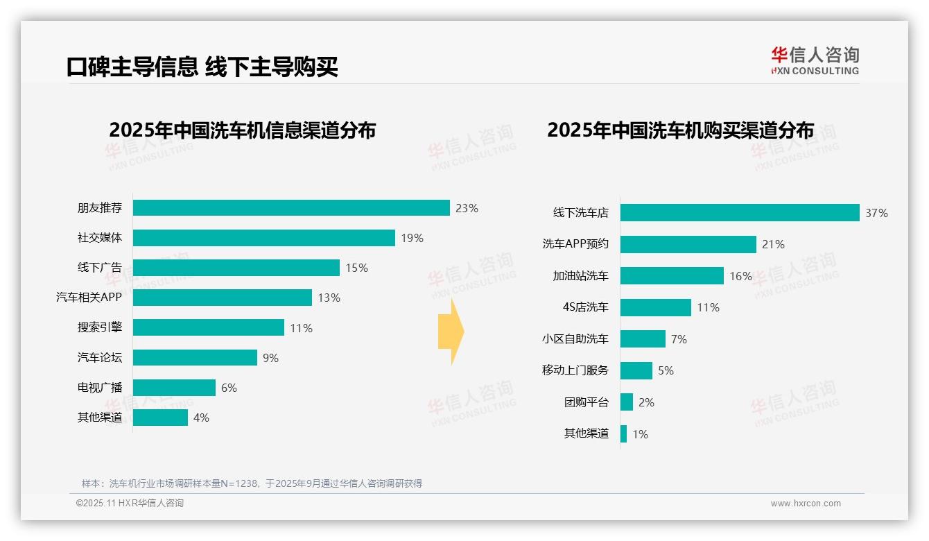 41%消费者青睐人工洗车服务——华信人咨询白皮书核心观点-2025年11月-洗车机-38