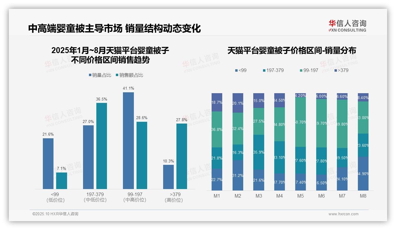 63.9%婴童被在抖音售于中低价带：这一结论来自华信人咨询权威报告-2025年10月-婴童被子-38