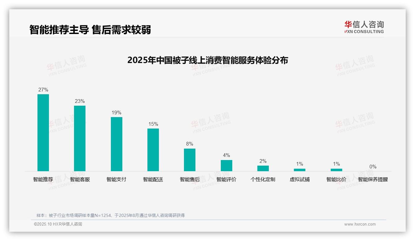 41%消费者首选亲友口碑选购被子——华信人咨询独家报告-2025年10月-被子-38
