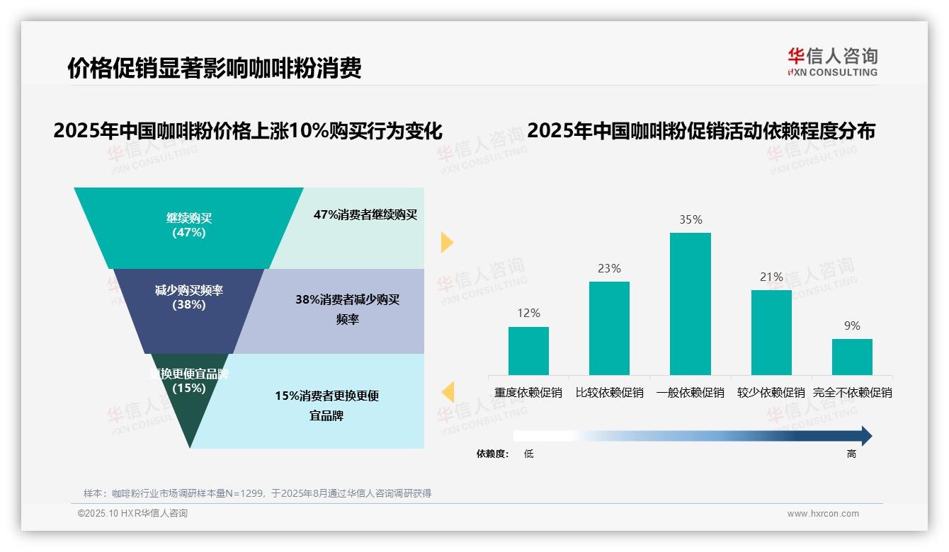 华信人咨询证实：47%消费者在咖啡粉涨价时坚持购买-2025年10月-咖啡粉-38
