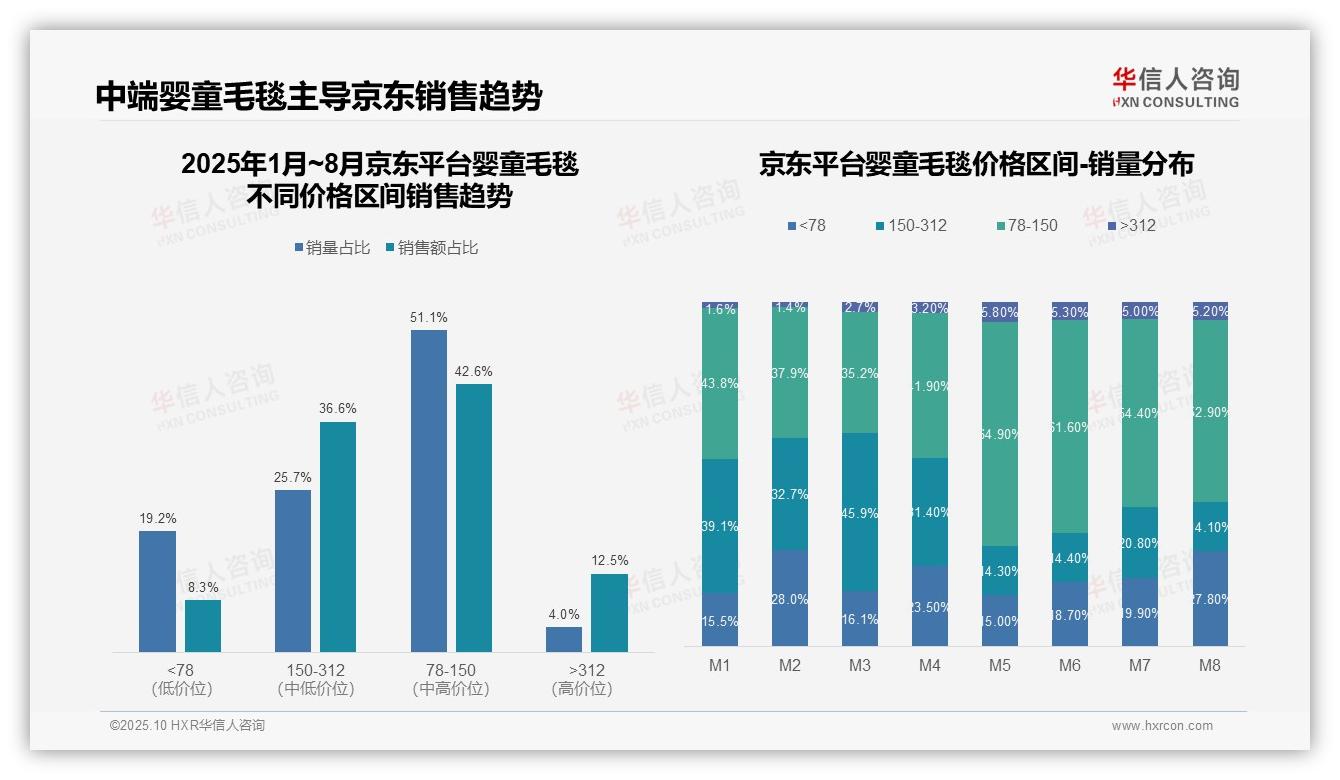 抖音高端婴童毛毯销售额46.4%，华信人咨询年度报告精华-2025年10月-婴童毛毯-38