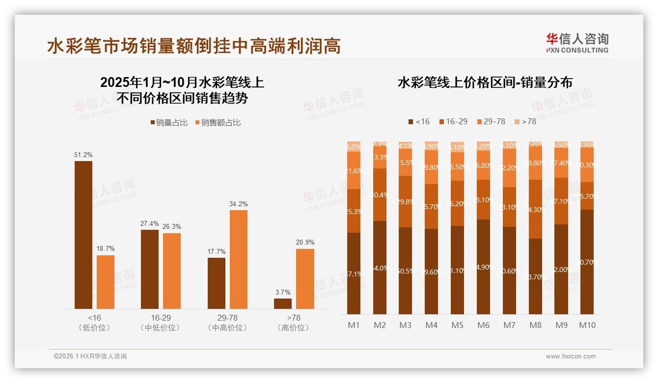 26-35岁女性占62%驱动水彩笔15~35元平价潮，华信人咨询消费研究-2026年1月-水彩笔-38