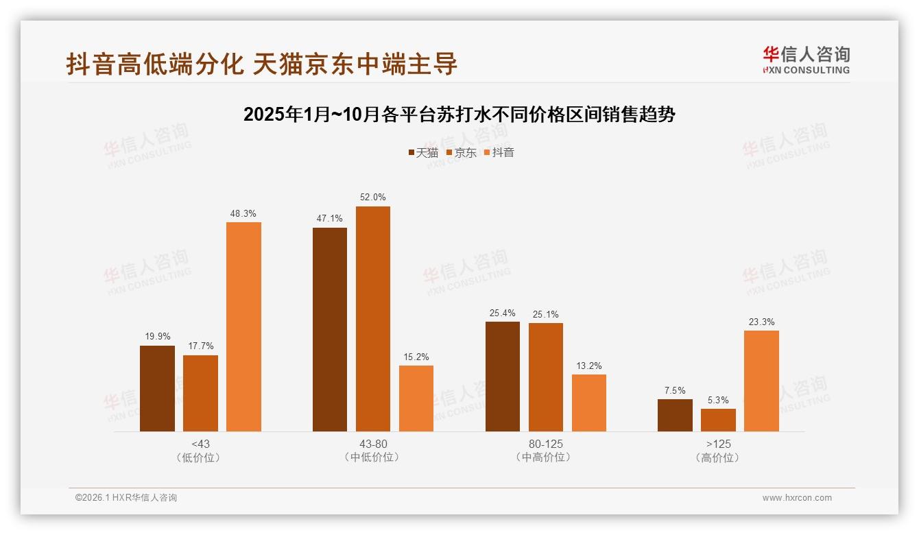 华信人咨询数据洞察：5元以下41%单次支出，低价小包装赢下沉-2026年1月-苏打水-38