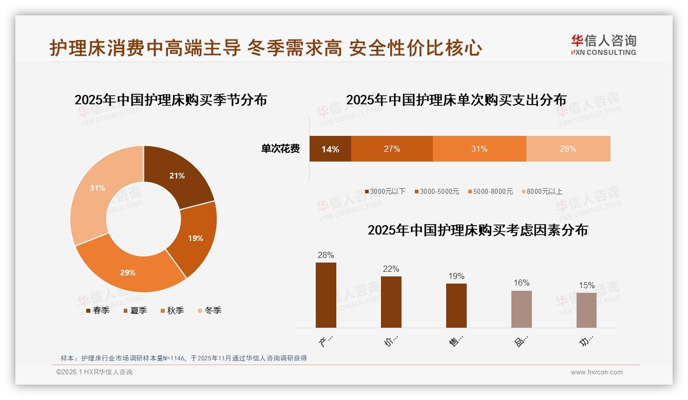 华信人咨询护理床趋势报告：41%子女为父母买护理床，安全性价比成首要决策-2026年1月-护理床-38