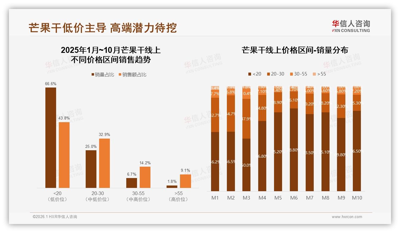 华信人咨询数据洞察：芒果干58%女性消费者主导下沉市场，31%月度购买锁定10~30元价格带-2026年1月-芒果干-38