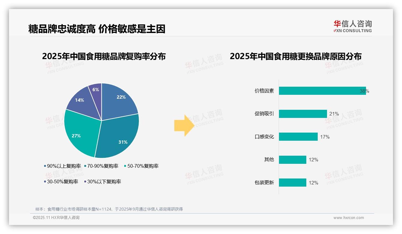 华信人咨询报告聚焦：87%消费者选择国产食用糖品牌-2025年11月-食用糖-38